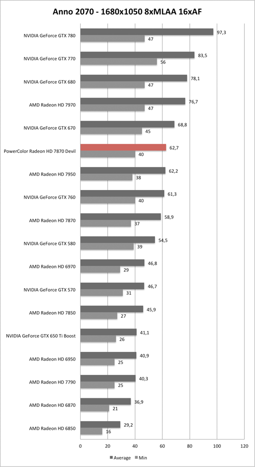 Benchmark-Diagramm zu Anno 2070 1680x1050 AA/AF der PowerColor Radeon HD 7870 Devil