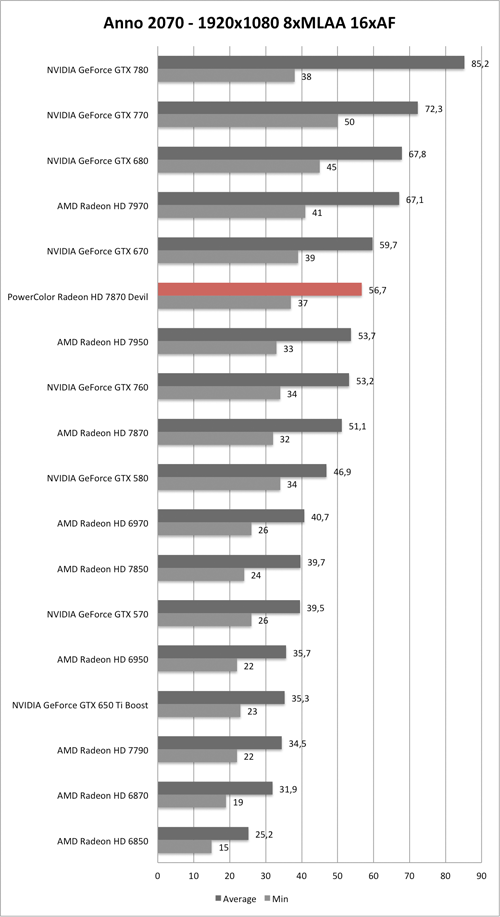 Benchmark-Diagramm zu Anno 2070 1920x1080 AA/AF der PowerColor Radeon HD 7870 Devil