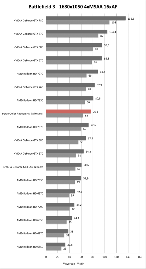 Benchmark-Diagramm zu Battlefield 3 1680x1050 AA/AF der PowerColor Radeon HD 7870 Devil