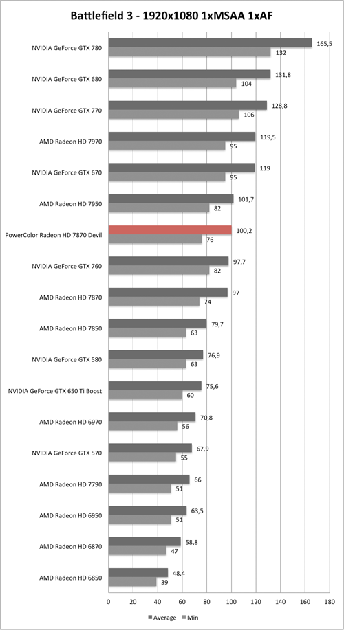 Benchmark-Diagramm zu Battlefield 3 1920x1080 der PowerColor Radeon HD 7870 Devil