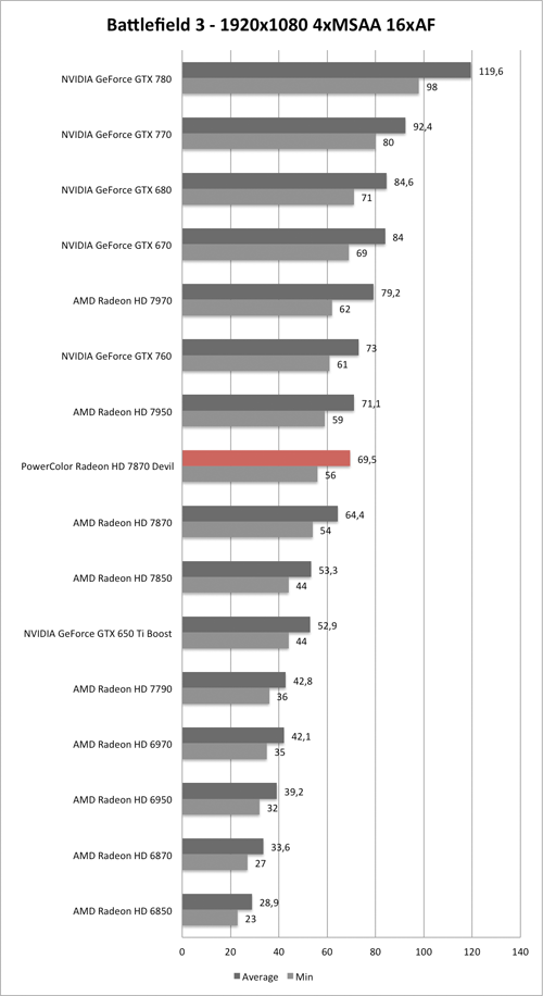 Benchmark-Diagramm zu Battlefield 3 1920x1080 AA/AF der PowerColor Radeon HD 7870 Devil