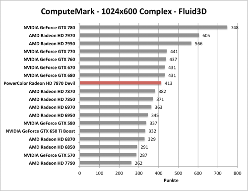 Benchmark-Diagramm zu ComputeMark der PowerColor Radeon HD 7870 Devil