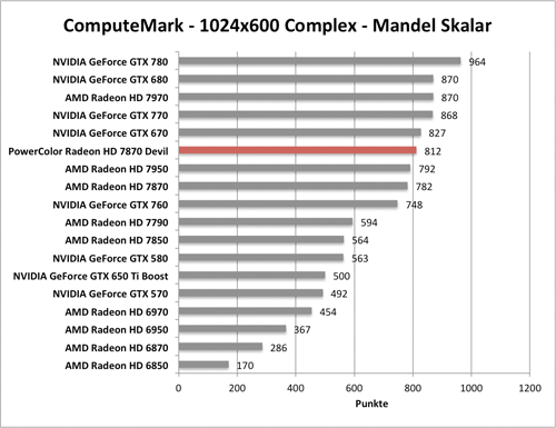 Benchmark-Diagramm zu ComputeMark der PowerColor Radeon HD 7870 Devil