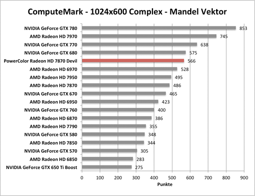 Benchmark-Diagramm zu ComputeMark der PowerColor Radeon HD 7870 Devil