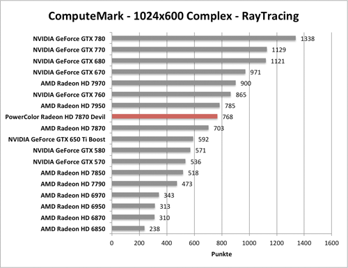 Benchmark-Diagramm zu ComputeMark der PowerColor Radeon HD 7870 Devil