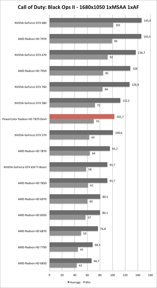 Benchmark-Diagramm zu Call of Duty: Black Ops 2 1680x1050 der PowerColor Radeon HD 7870 Devil