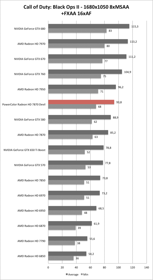 Benchmark-Diagramm zu Call of Duty: Black Ops 2 1680x1050 AA/AF der PowerColor Radeon HD 7870 Devil