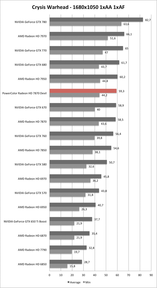 Benchmark-Diagramm zu Crysis Warhead 1680x1050 der PowerColor Radeon HD 7870 Devil