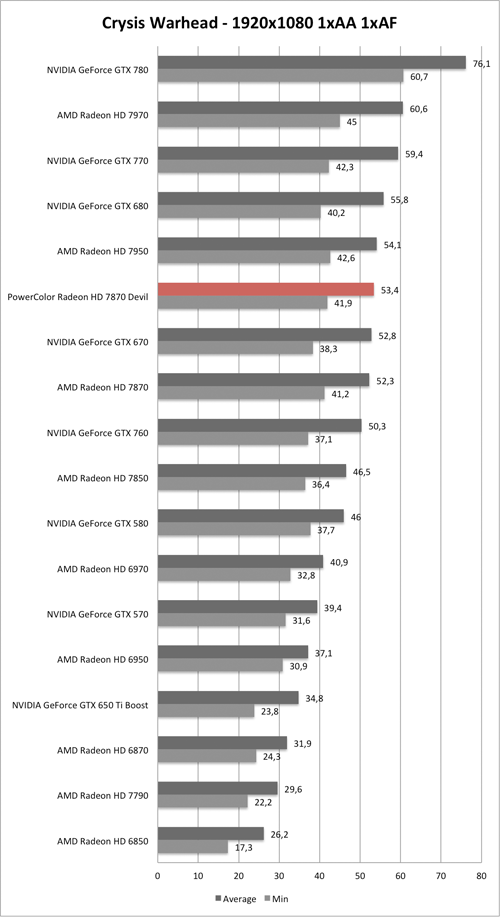 Benchmark-Diagramm zu Crysis Warhead 1920x1080 der PowerColor Radeon HD 7870 Devil