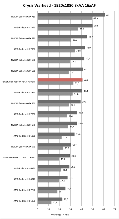 Benchmark-Diagramm zu Crysis Warhead 1920x1050 AA/AF der PowerColor Radeon HD 7870 Devil