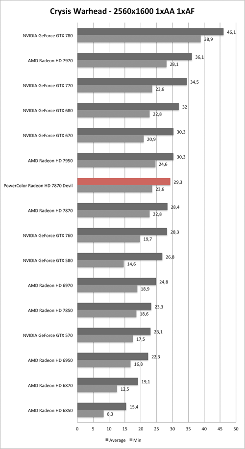 Benchmark-Diagramm zu Crysis Warhead 2560/1600 der PowerColor Radeon HD 7870 Devil