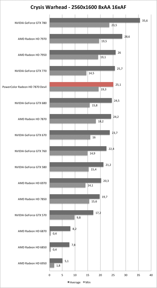 Benchmark-Diagramm zu Crysis Warhead 2560/1600 AA/AF der PowerColor Radeon HD 7870 Devil