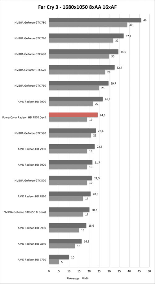 Benchmark-Diagramm zu Far Cry 3 1680x1050 der PowerColor Radeon HD 7870 Devil