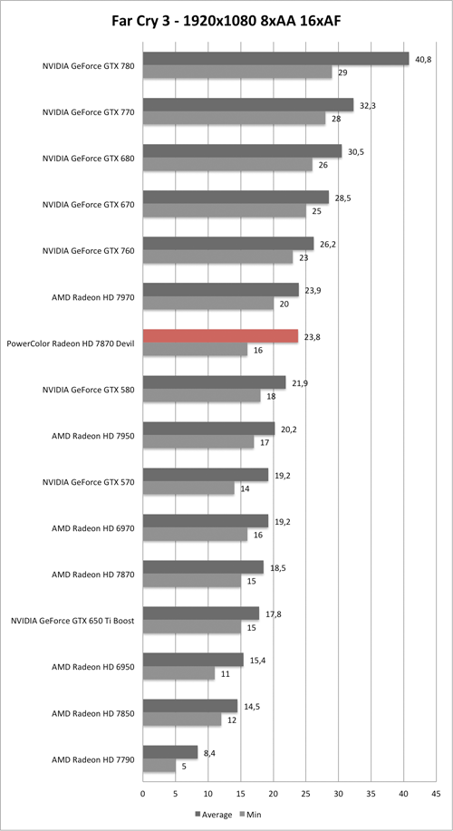 Benchmark-Diagramm zu Far Cry 3 1920x1080 der PowerColor Radeon HD 7870 Devil