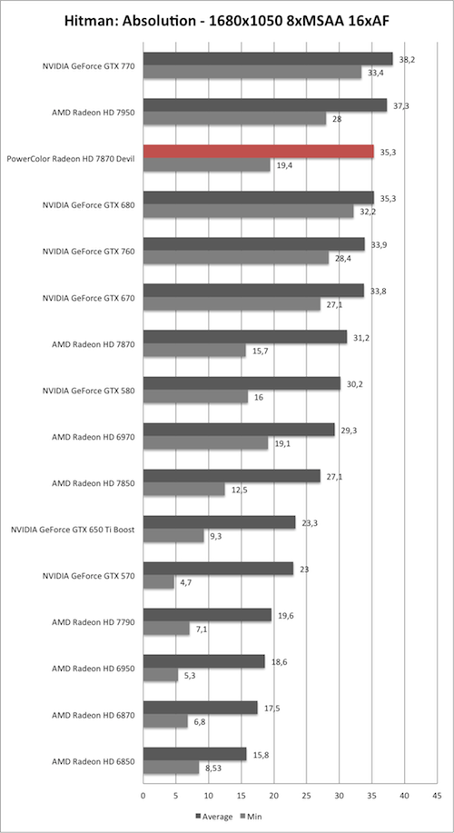 Benchmark-Diagramm zu Hitman: Absolution 1680x1050 der PowerColor Radeon HD 7870 Devil