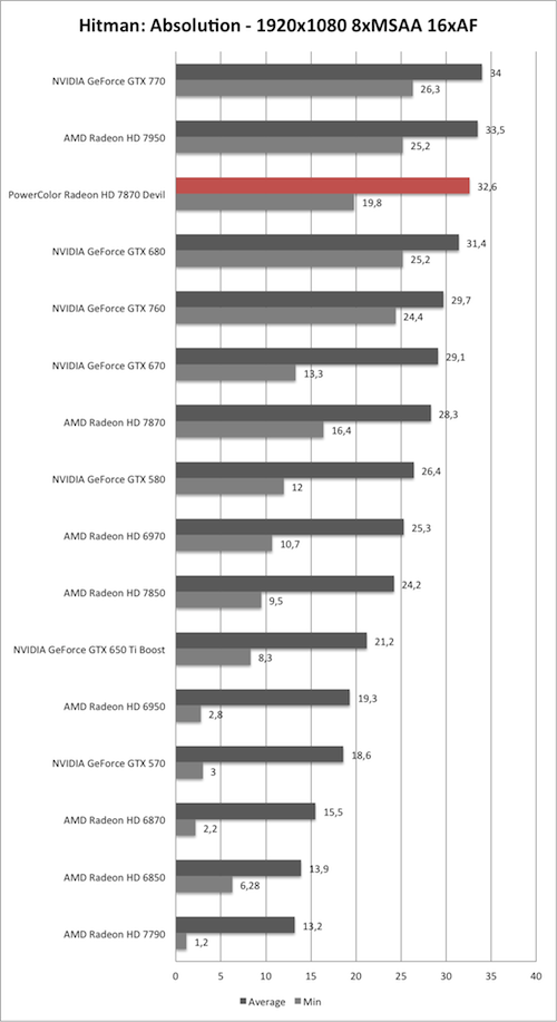 Benchmark-Diagramm zu Hitman: Absolution 1920x1080 der PowerColor Radeon HD 7870 Devil