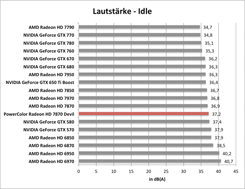 Benchmarkdiagramm zur Last-Lautstärke der PowerColor Radeon HD 7870 Devil