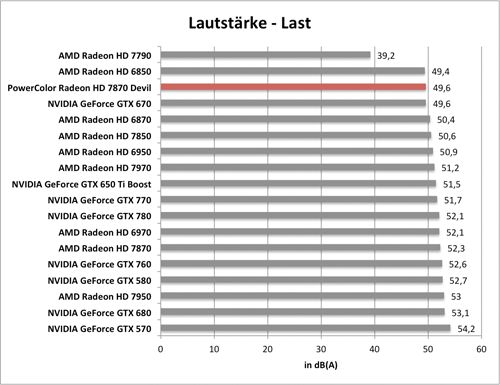 Benchmarkdiagramm zur Last-Lautstärke der PowerColor Radeon HD 7870 Devil