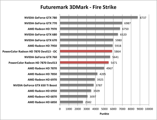 Benchmark-Diagramm zur übertakteten PowerColor Radeon HD 7870 Devil - 3DMark