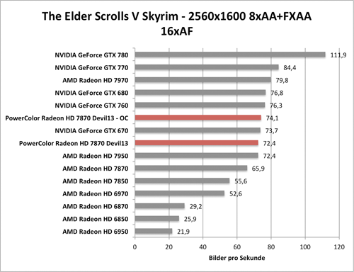 Benchmark-Diagramm zur übertakteten PowerColor Radeon HD 7870 Devil - Skyrim