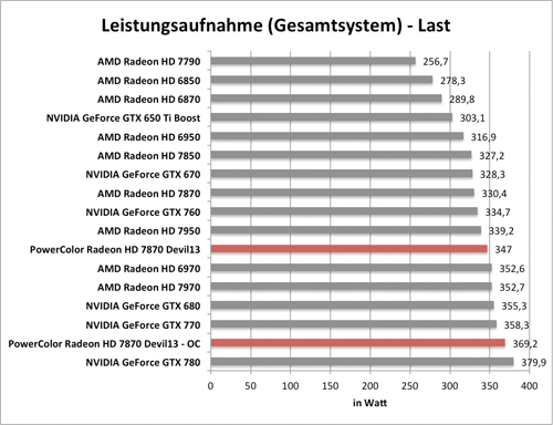 Benchmark-Diagramm zur übertakteten PowerColor Radeon HD 7870 Devil - Leistungsaufnahme