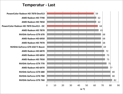 Benchmark-Diagramm zur übertakteten PowerColor Radeon HD 7870 Devil - Temperatur