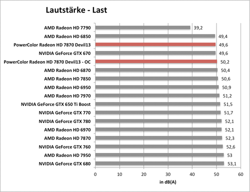 Benchmark-Diagramm zur übertakteten PowerColor Radeon HD 7870 Devil - Temperatur