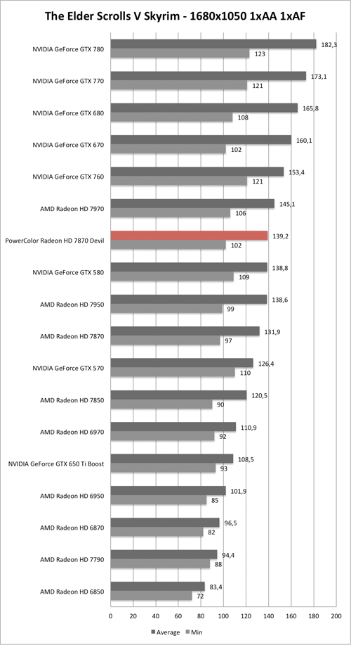 Benchmark-Diagramm zu Skyrim 1680x1050 der PowerColor Radeon HD 7870 Devil