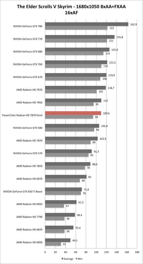 Benchmark-Diagramm zu Skyrim 1680x1050 AA/AF der PowerColor Radeon HD 7870 Devil