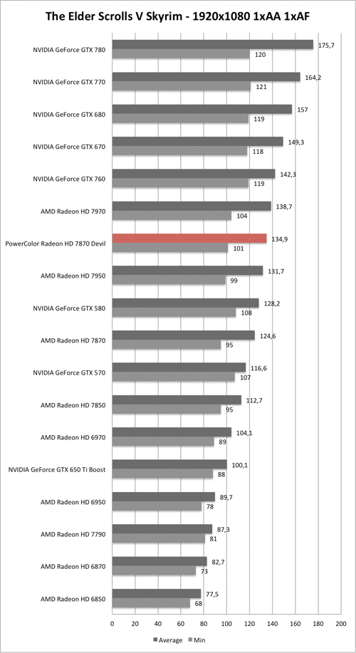 Benchmark-Diagramm zu Skyrim 1920x1080 der PowerColor Radeon HD 7870 Devil