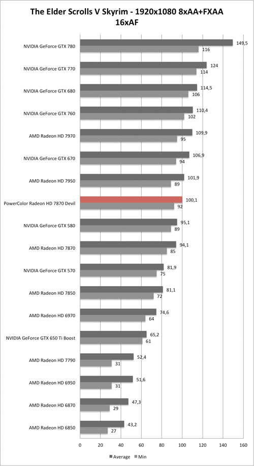 Benchmark-Diagramm zu Skyrim 1920x1080 AA/AF der PowerColor Radeon HD 7870 Devil