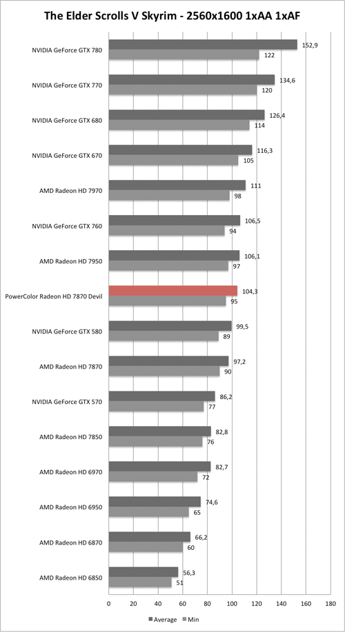 Benchmark-Diagramm zu Skyrim 1920x1080 der PowerColor Radeon HD 7870 Devil