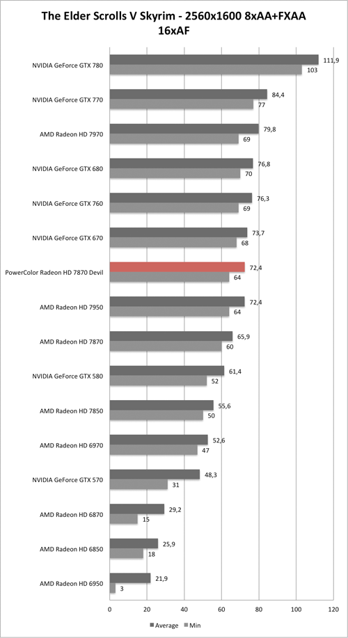 Benchmark-Diagramm zu Skyrim 1920x1080 AA/AF der PowerColor Radeon HD 7870 Devil