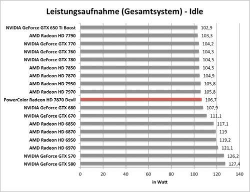 Benchmarkdiagramm zur Idle-Leistungsaufnahme der PowerColor Radeon HD 7870 Devil