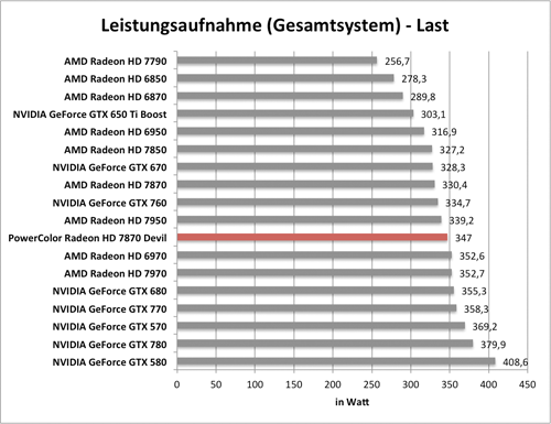 Benchmarkdiagramm zur Last-Leistungsaufnahme der PowerColor Radeon HD 7870 Devil