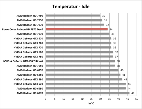 Benchmarkdiagramm zu den Idle-Temperaturen der PowerColor Radeon HD 7870 Devil