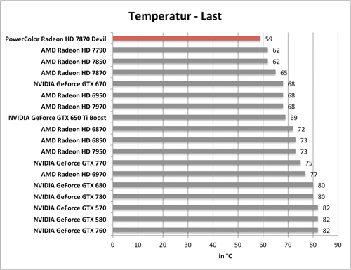 Benchmarkdiagramm zu den Last-Temperaturen der PowerColor Radeon HD 7870 Devil