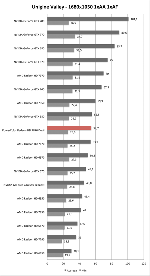 Benchmark Unigine Valley 1680x1050 der PowerColor Radeon HD 7870 Devil