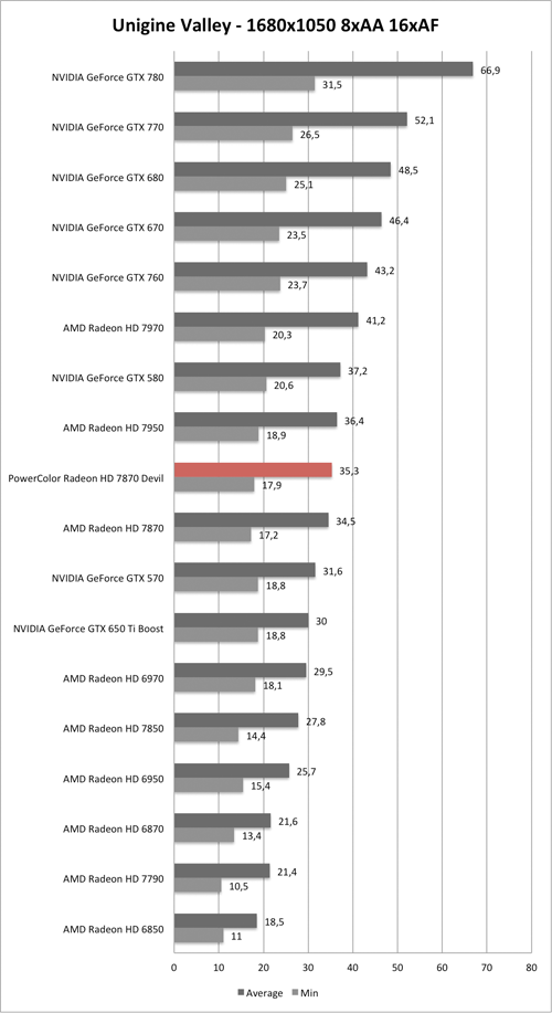 Benchmark Unigine Valley 1680x1050 AA/AF der PowerColor Radeon HD 7870 Devil