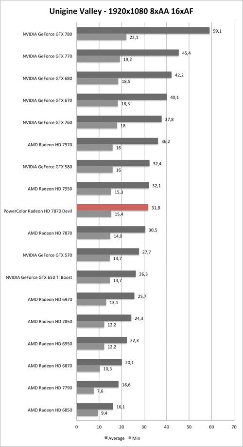 Benchmark Unigine Valley 1920x1080 AA/AF der PowerColor Radeon HD 7870 Devil