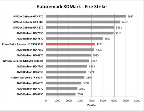 Benchmark-Diagramme 3DMark Fire Strike zur PowerColor Radeon HD 7850 SCS3