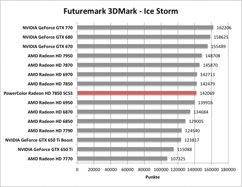 Benchmark-Diagramme 3DMark Ice Storm zur PowerColor Radeon HD 7850 SCS3