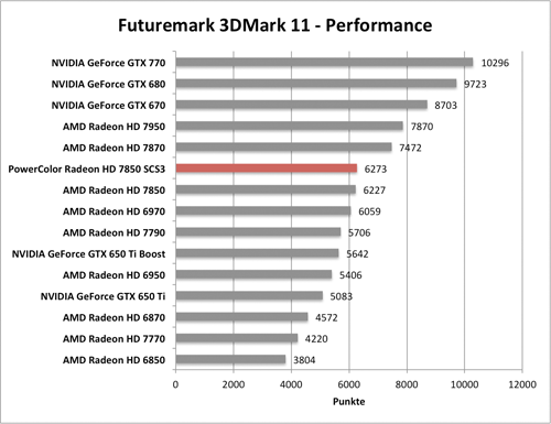 Benchmark-Diagramm 3DMark 11 Performance zur PowerColor Radeon HD 7850 SCS3