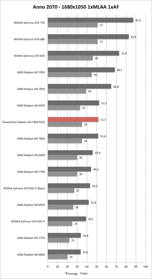 Benchmark-Diagramm zu Anno 2070 1680x1050 der PowerColor Radeon HD 7850 SCS3