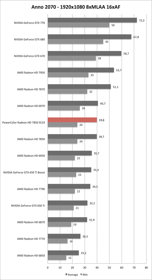 Benchmark-Diagramm zu Anno 2070 1920x1080 AA/AF der PowerColor Radeon HD 7850 SCS3