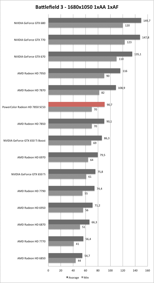 Benchmark-Diagramm zu Battlefield 3 1680x1050 der PowerColor Radeon HD 7850 SCS3