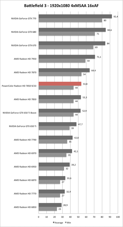 Benchmark-Diagramm zu Battlefield 3 1920x1080 AA/AF der PowerColor Radeon HD 7850 SCS3