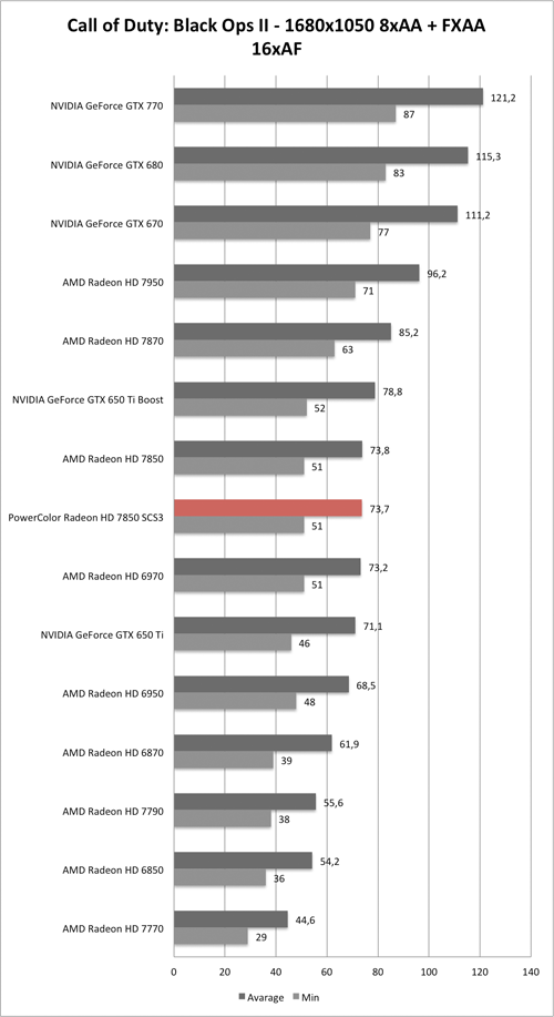 Benchmark-Diagramm zu Call of Duty: Black Ops 2 1680x1050 AA/AF der PowerColor Radeon HD 7850 SCS3