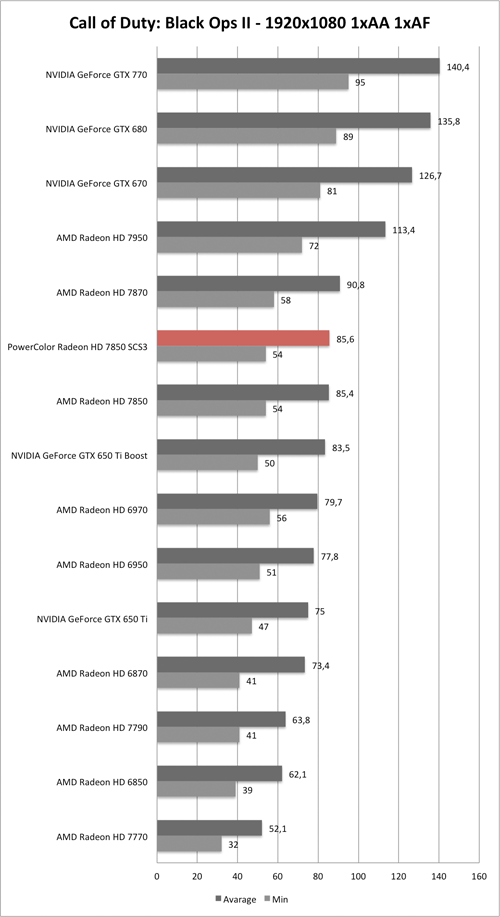 Benchmark-Diagramm zu Call of Duty: Black Ops 2 1920x1050 der PowerColor Radeon HD 7850 SCS3