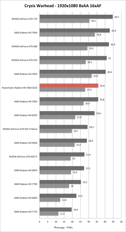 Benchmark-Diagramm zu Crysis Warhead 1920x1050 AA/AF der PowerColor Radeon HD 7850 SCS3